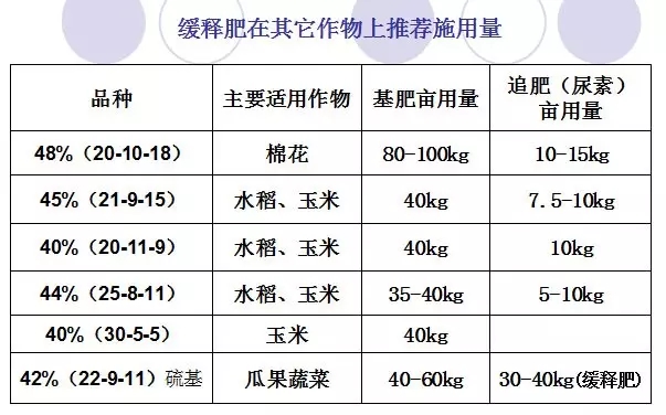 緩釋肥養分釋放受溫度影響很大：環境溫度越高，養分釋放速度越快，如在黑龍江、山東、湖南地區的玉米專用緩釋肥的釋放期不一樣。