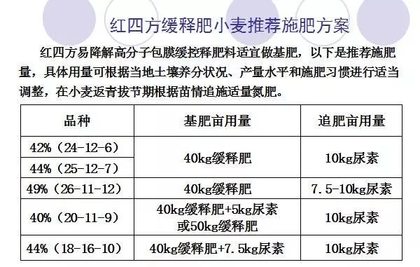 施用方法需針對不同作物的種植和生長發育特點進行。