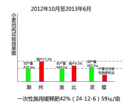 2012年10月至2013年6月，安徽省土壤肥料總站分別在滁州、淮北、靈璧三地對紅四方緩釋肥料進行小麥田間試驗。